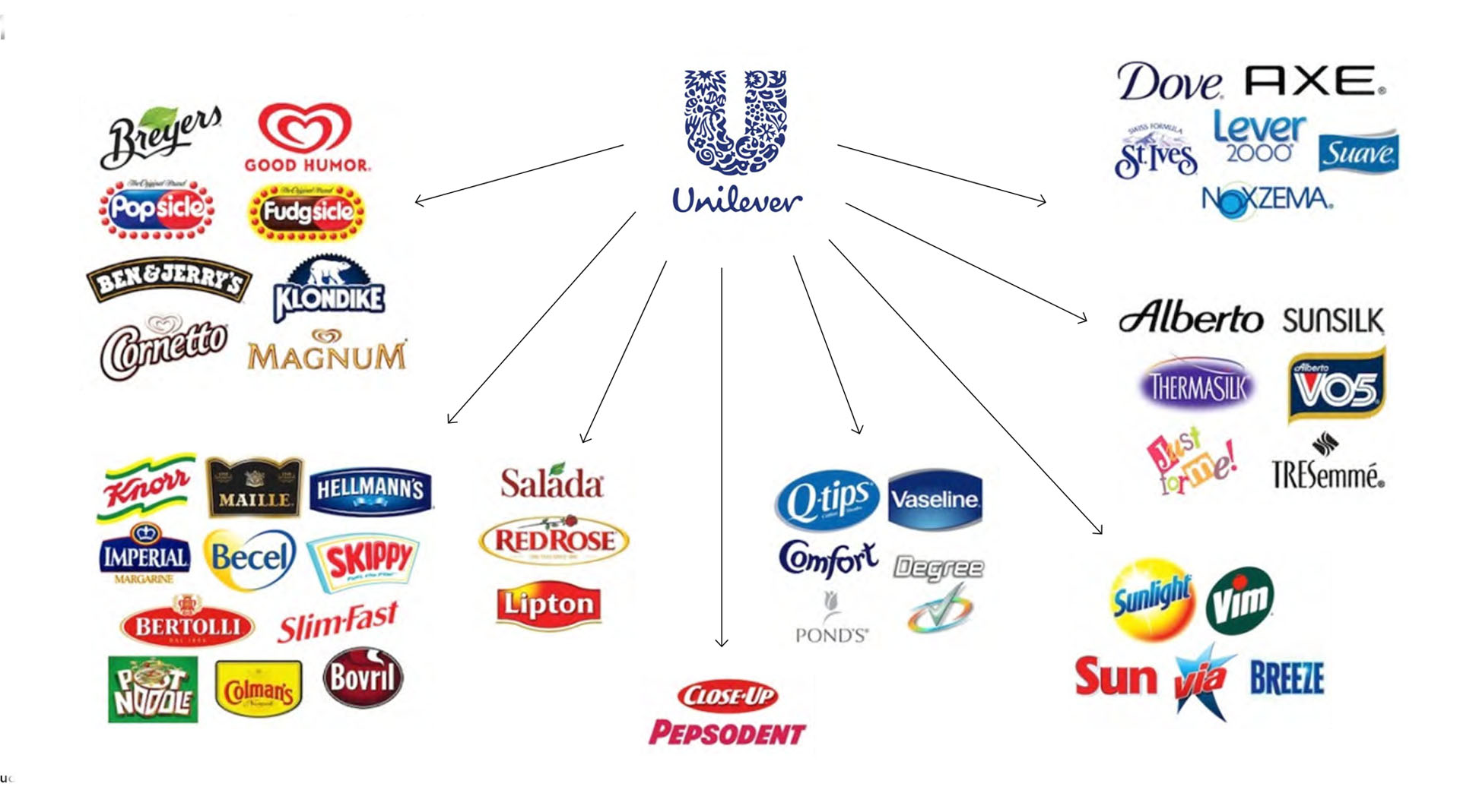 Мультибрендовая архитектура на примере Unilever